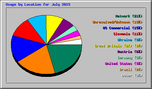Usage by Location for July 2015