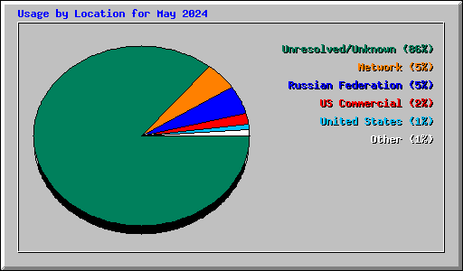 Usage by Location for May 2024