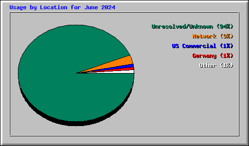 Usage by Location for June 2024