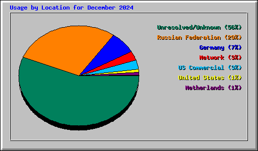 Usage by Location for December 2024