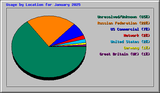 Usage by Location for January 2025