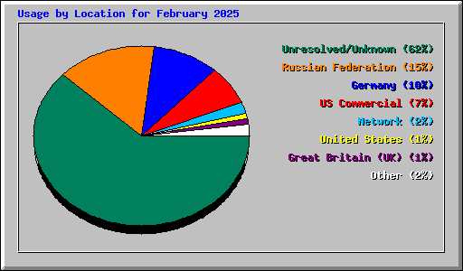 Usage by Location for February 2025