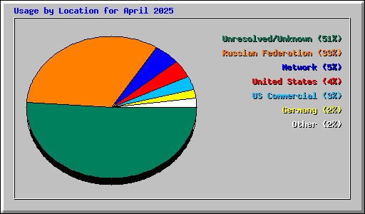 Usage by Location for April 2025