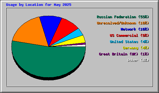 Usage by Location for May 2025
