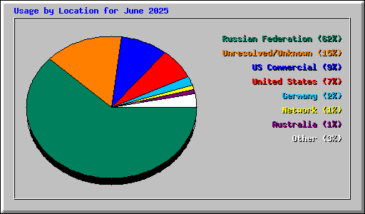 Usage by Location for June 2025