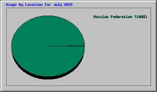 Usage by Location for July 2025