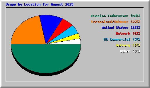 Usage by Location for August 2025