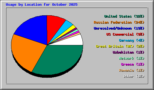 Usage by Location for October 2025