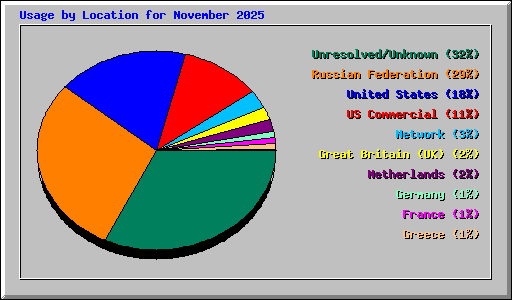 Usage by Location for November 2025