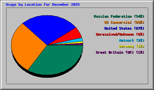 Usage by Location for December 2025