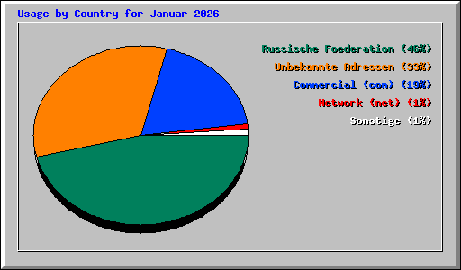 Usage by Country for Januar 2026