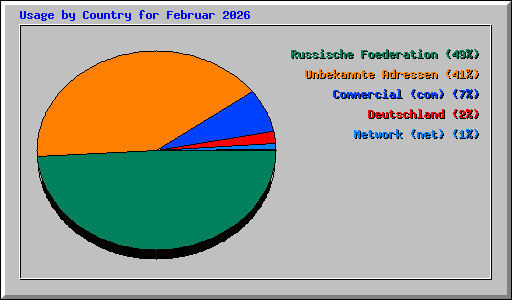 Usage by Country for Februar 2026