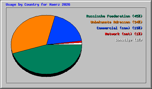 Usage by Country for Maerz 2026