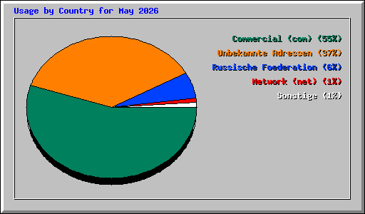Usage by Country for May 2026