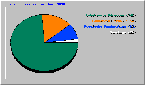 Usage by Country for Juni 2026