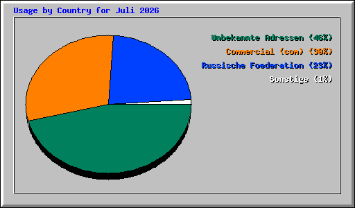 Usage by Country for Juli 2026