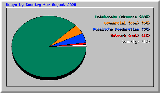 Usage by Country for August 2026