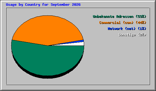 Usage by Country for September 2026
