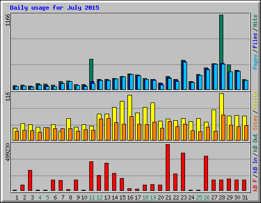 Daily usage for July 2015