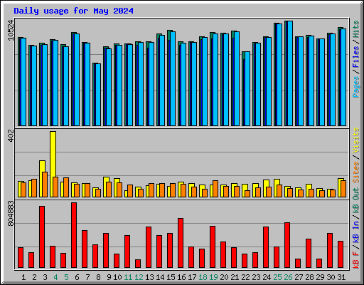 Daily usage for May 2024