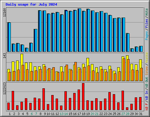 Daily usage for July 2024