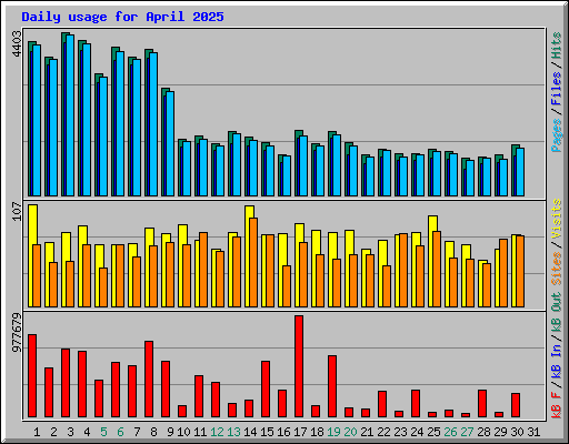 Daily usage for April 2025