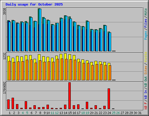 Daily usage for October 2025