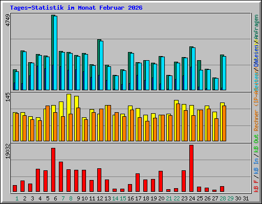 Tages-Statistik im Monat Februar 2026