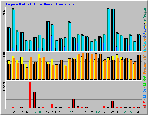 Tages-Statistik im Monat Maerz 2026