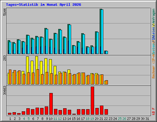 Tages-Statistik im Monat April 2026