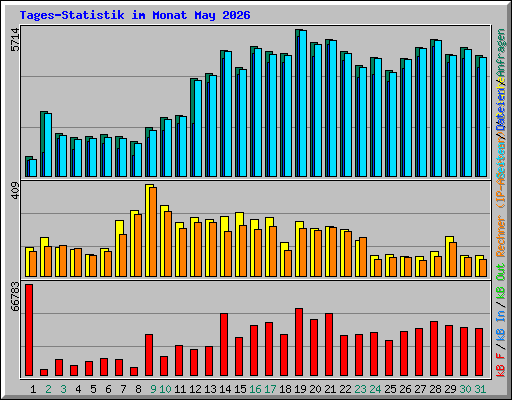 Tages-Statistik im Monat May 2026