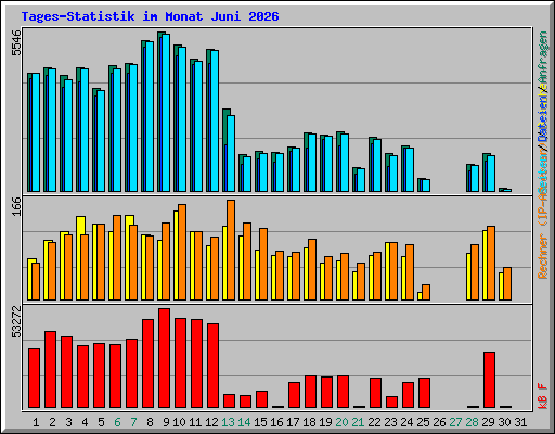 Tages-Statistik im Monat Juni 2026