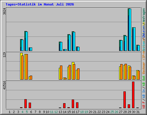 Tages-Statistik im Monat Juli 2026