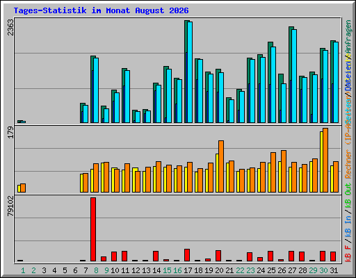 Tages-Statistik im Monat August 2026