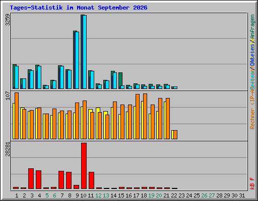 Tages-Statistik im Monat September 2026
