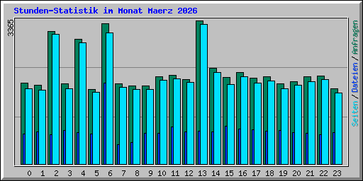 Stunden-Statistik im Monat Maerz 2026