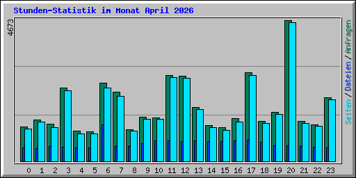 Stunden-Statistik im Monat April 2026
