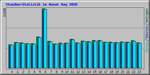 Stunden-Statistik im Monat May 2026