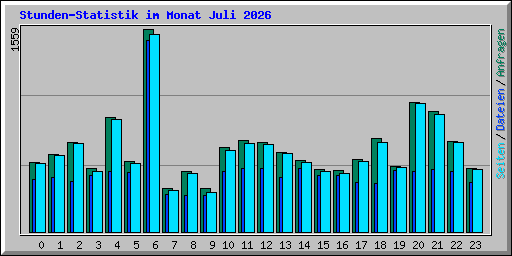 Stunden-Statistik im Monat Juli 2026