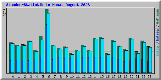 Stunden-Statistik im Monat August 2026
