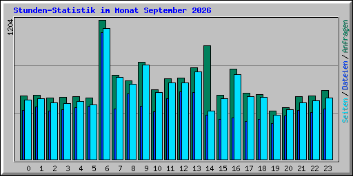 Stunden-Statistik im Monat September 2026